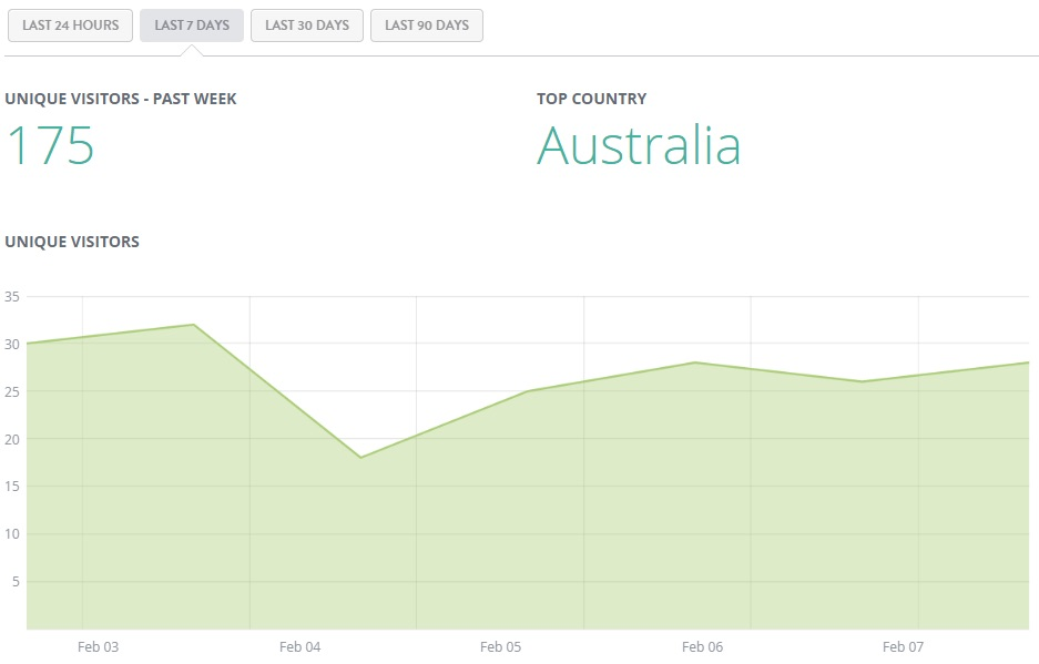 Sample of Strikingly analytics Sample of Strikingly analytics